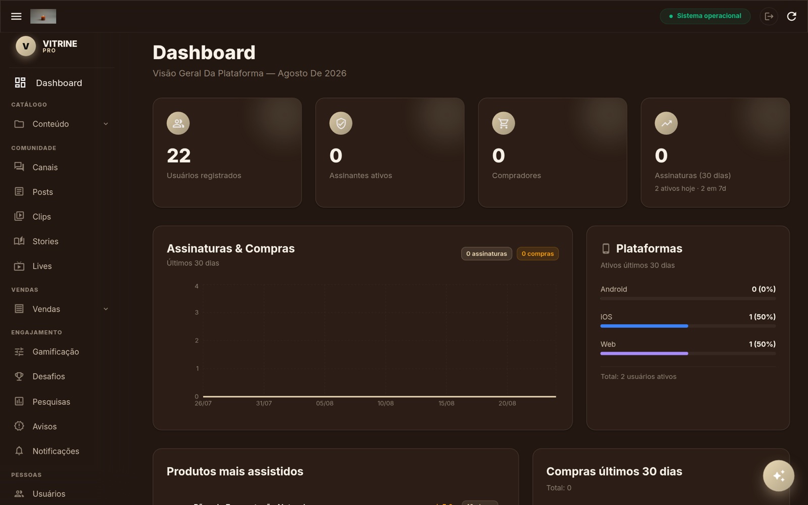 Painel de gestão: dashboard